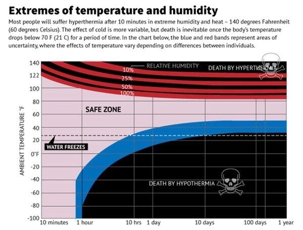 Temperature graph